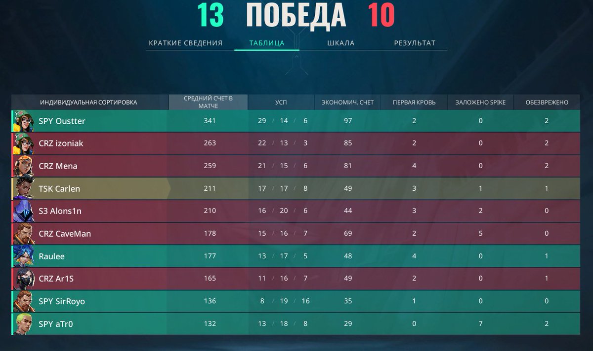 Orgulloso de este equipo nuestro esfuerzo y entrenamiento esta empezando a dar resultados.
<a href="/_OspreyGaming_/">OspreyGaming</a>