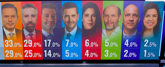 VictorPereir1's tweet photo. Premiers résultats au Portugal (qui seront à affiner dans la soirée).
Le PSD arriverait en tête et l'extrême droite double son score par rapport à 2022.
Cependant, le PSD n'aura pas de majorité à l'assemblée (sauf à trouver un accord avec Chega).
Pas sûr qu'un gvt stable émerge https://t.co/6NFZqmKayC