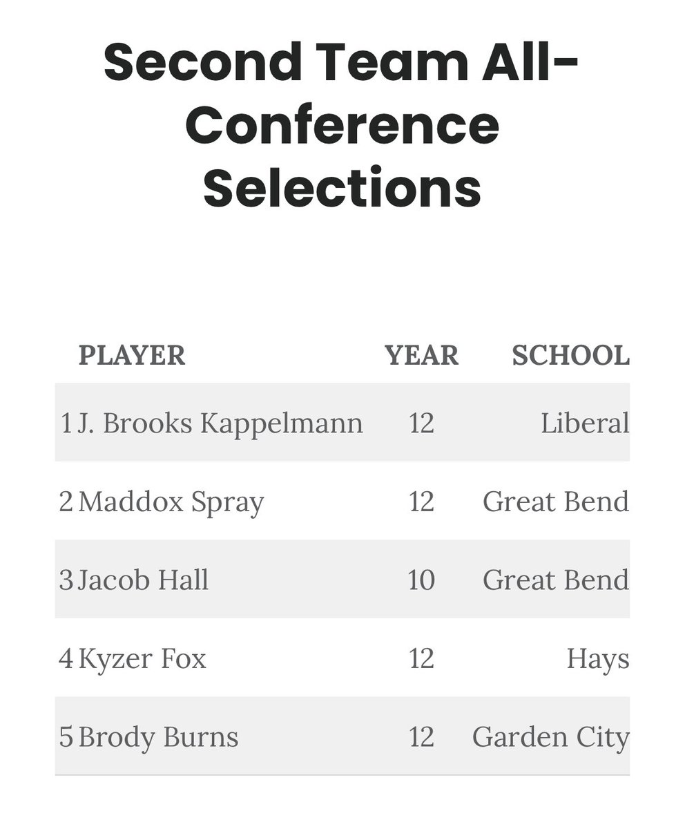 GCHSmensbball's tweet image. Congratulations to our two all-conference selections @emiliozundt and @BrodyBurns0!! Thank you for your leadership and example you showed to our younger guys!