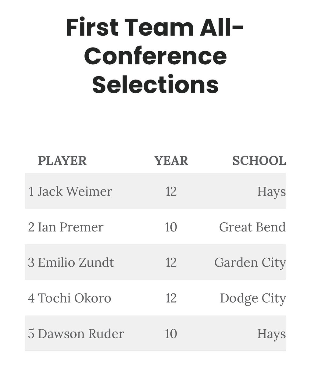 GCHSmensbball's tweet image. Congratulations to our two all-conference selections @emiliozundt and @BrodyBurns0!! Thank you for your leadership and example you showed to our younger guys!