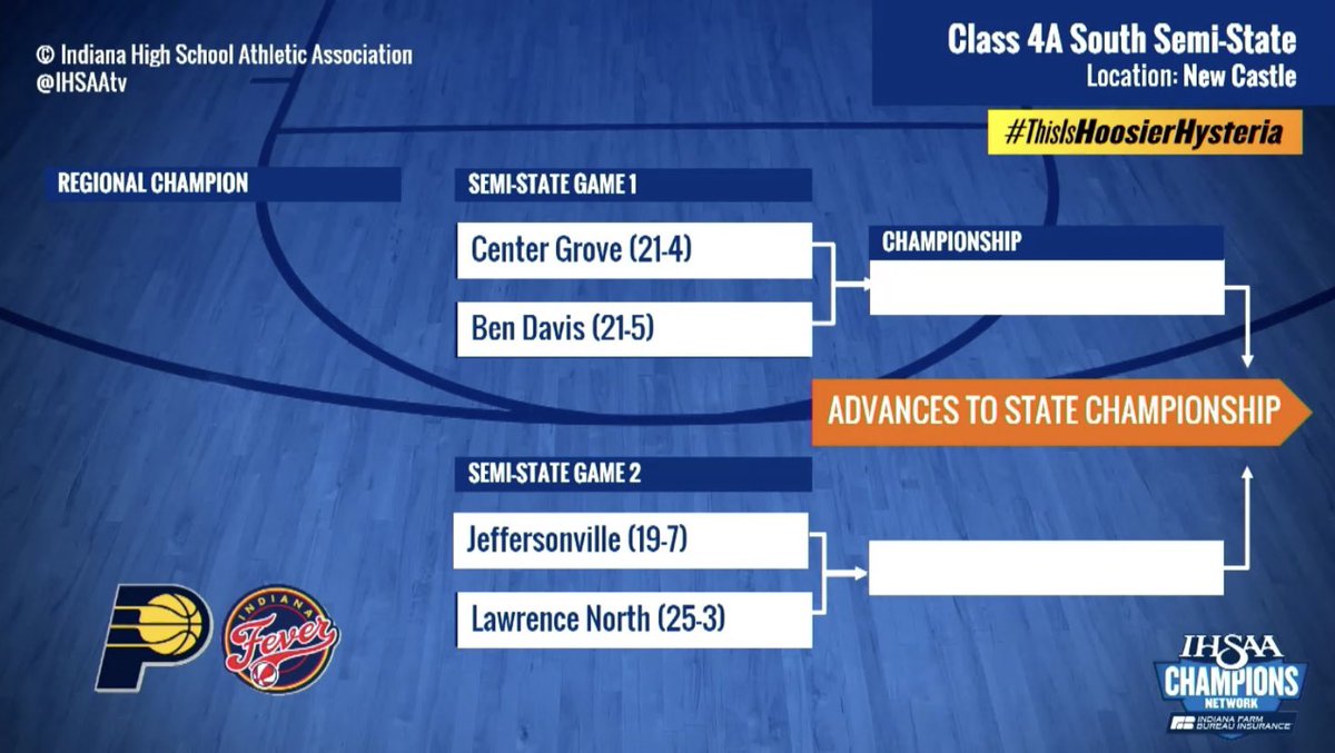 Lawrence North is headed to the New Castle Semi-State on Saturday! The Wildcats will play Jeffersonville in game 2. More details are coming! Go Cats!! @LNHSwildcats @ltgoodnews @cgiffin78 @LNFanSection_ @FCVAthletics @9thLNWildcats @LNBoysBball