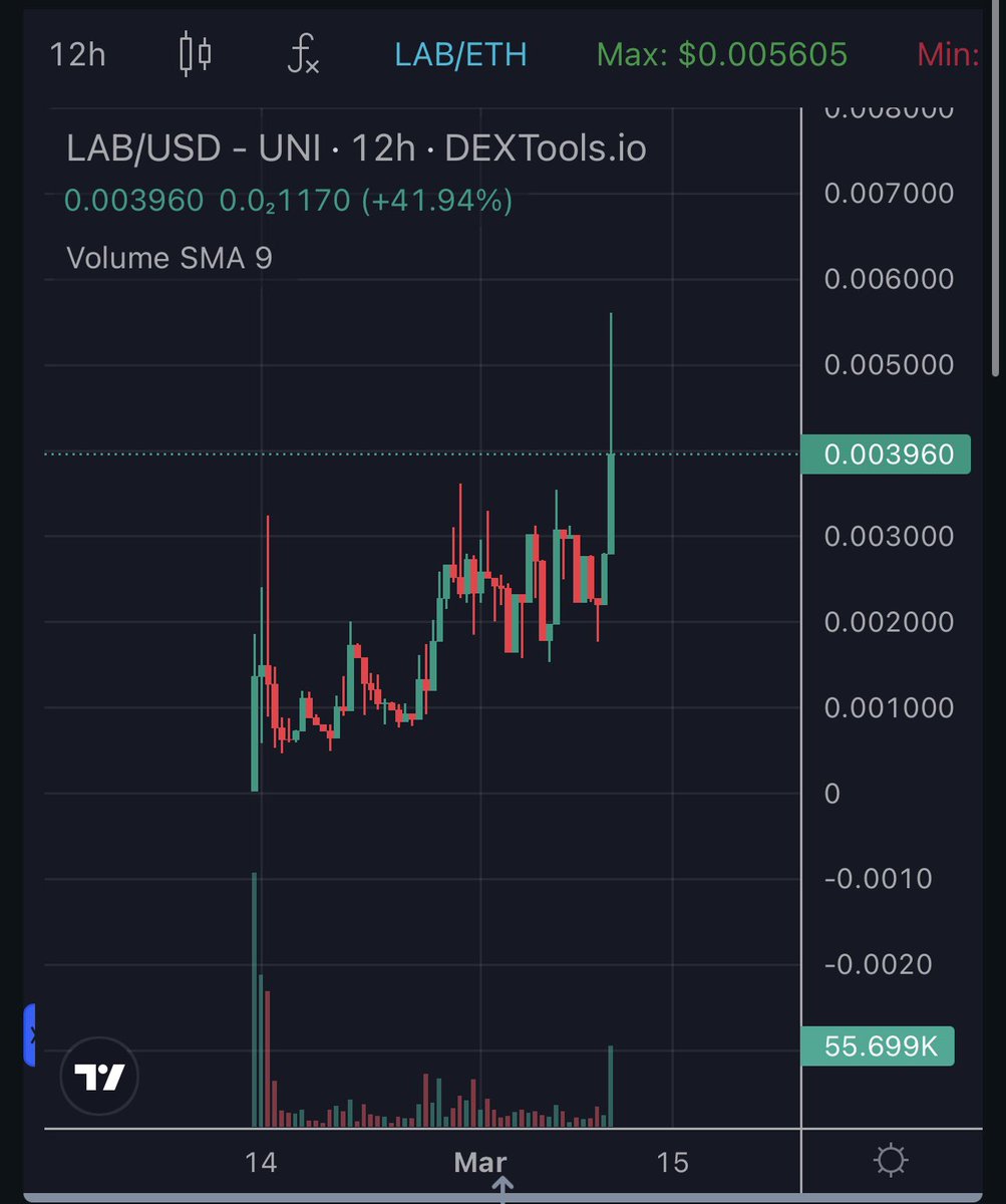 1yr_x's tweet photo. “The trend is your friend ‘til the end”
On the 12hr chart there’s been higher highs and higher lows since day 1 - 5 weeks ago!
This is incredibly bullish.
I strongly recommend you look into @labcoin404 | $LAB
website: https://t.co/k9eRd5QJ3x
#erc404 #erc425 #lab #404labs https://t.co/ru02JNPKnJ