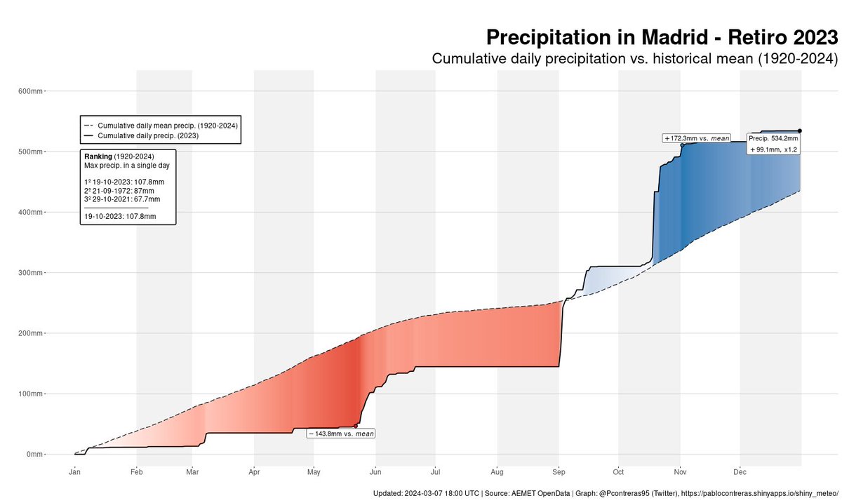 Pcontreras95's tweet photo. He hecho una app que te permite visualizar datos de precipitación y temperatura de @AEMET_Esp OpenData. De momento solo hay un par de estaciones de Madrid e Izaña, pero se podrían añadir más a demanda sin problema. Dejo algunos pantallazos! https://t.co/CmFqnBRAgB https://t.co/oerqnwI5S9