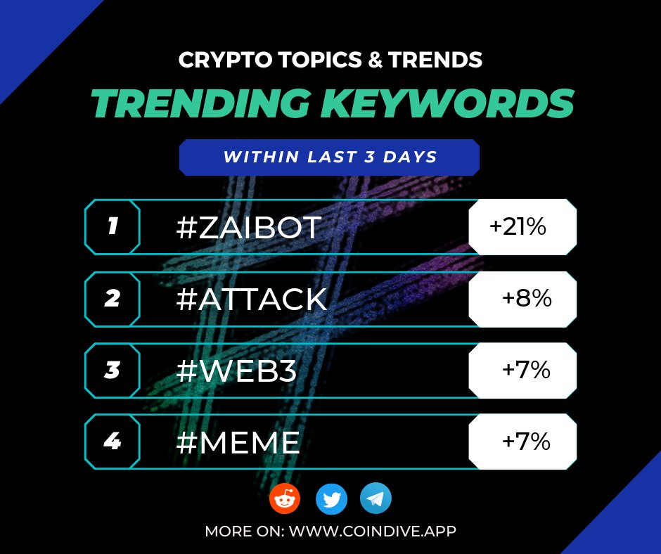 🔍 Trending in Crypto Communities: Increased Mentions Capturing Market Buzz! 🚀

1️⃣ #zaibot ➕21%
2️⃣ #attack ➕8%
3️⃣ #web3 ➕7%
4️⃣ #meme ➕7%

Dig into the data dynamics behind these hashtags in our latest graphic!

#CryptoTrends #CommunityGrowth #MarketSentiment