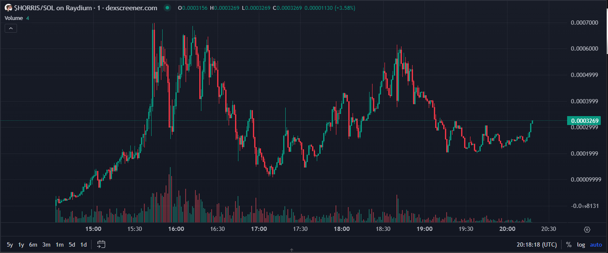 KamolaHorris's tweet photo. 1M here we com! 💯📈🟢🚨🚨

$HORRIS

CA: 8vx5axX4PQkckULvTYriMXDmahV9tqqq1uemLrF36AjV

https://t.co/3MzKgdumpW

#SOL #Solana #Crypto #Memecoin #memecoinseason https://t.co/hAZ16iLRLI