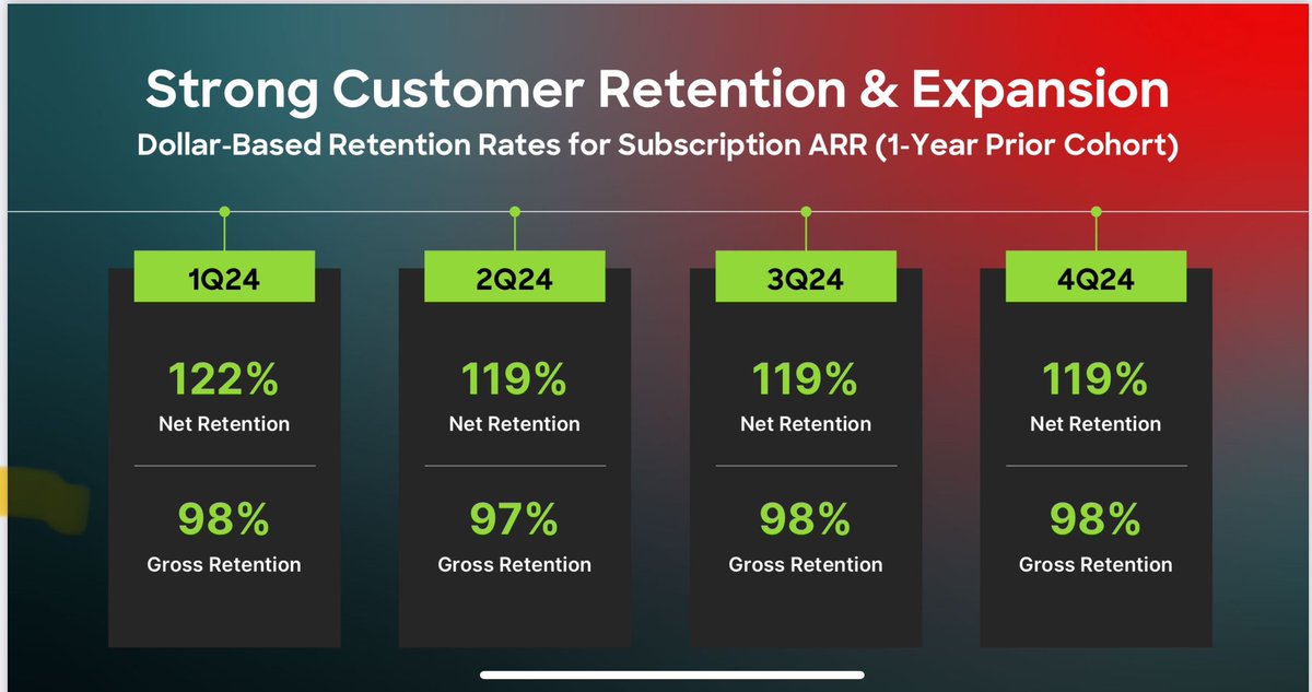 Net dollar retention falling off to relative lows for $SNOW and $MNDY

Snowflake is at 131% which is still quite high but down from 160%+ at IPO

Monday is 110% down from 125% highs but still much better than 103% near IPO

May mean software spend not necessarily expanding