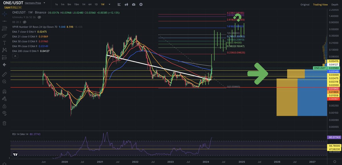 Crypt0_NL's tweet photo. For people wondering how fast $ONE can go up, we just broke the (VPVR) range where most volume has been traded and you can see the sky is thin.... #oneto1 π https://t.co/h1M2KL767L