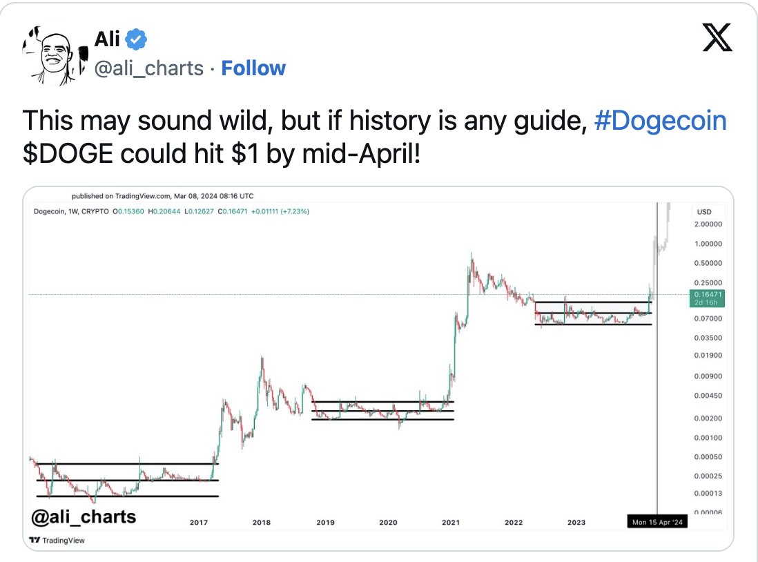 MomentumCoinAI's tweet photo. #Crypto #DOGEto1Dollar
#Dogecoin to the moon? 🚀 Analysts like Ali Martinez are hinting at a potential leap to $1 within a month, backed by historic patterns and a strong #Bitcoin correlation. With DOGE breaking out of its channel, could this be the run we've waited for? https://t.co/AJmsUFoLpU