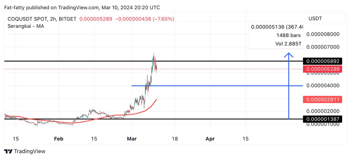 Learnernoearner's tweet photo. #COQ $COQ TP HIT 4.5X UP FROM OUR ENTRY🔥🔥

I EXIT 75% HERE AND WILL LET A MOON BAG RIDE🚀 https://t.co/697mhfjtzB