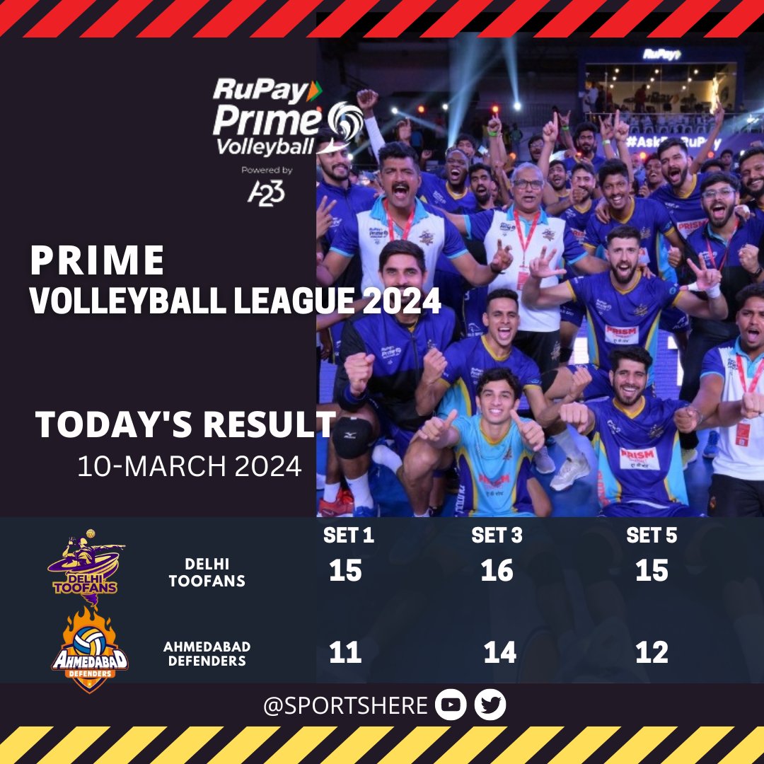 Sports Here (@shashankch10117) on Twitter photo Today's #PVL2024 Result
- A big win for Delhi Toofans vs Ahmedabad Defenders ๐ฅ
Well played <a href="/DelhiToofans/">Delhi Toofans</a>
#RuPayPrimeVolley #AsliVolleyball #AhmedabadDefenders #AbMachegiDhoom Today's #PVL2024 Result
- A big win for Delhi Toofans vs Ahmedabad Defenders ๐ฅ
Well played <a href="/DelhiToofans/">Delhi Toofans</a>
#RuPayPrimeVolley #AsliVolleyball #AhmedabadDefenders #AbMachegiDhoom