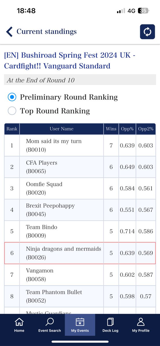 PrivatePayne94's tweet photo. Bushiroad team league recap
Tri-reg T3-3
D T5-2
This is for Day 2
R1: youth L TL
2: hexorb W TW
3: Jet W TW
4/5: Luard W TW
4/5: Draj W TW
6: Shiranui (TDH) W TW
7: prism L TL
T8: Shiranui W TL
#bushiroad #WCCTopDecks #bushiroadspringfest https://t.co/J1grKyGwvN