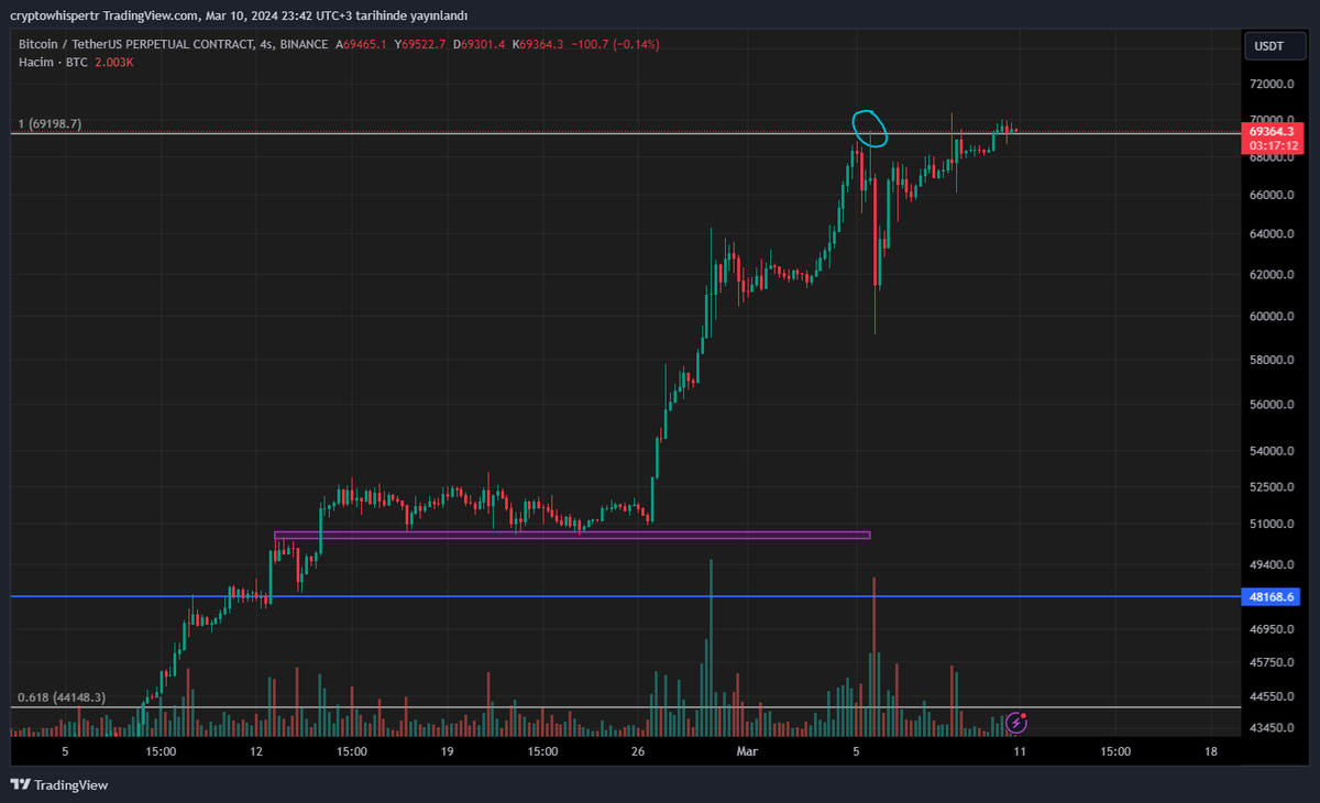cryptowhispertr's tweet photo. $BTC Grafiğinde 69.198$ direnci kırıldı. Sabah borsaların açılışı ile tekrar harekete geçecektir. 109.725$ hedefleyecektir. Bol kazançlar dilerim. 

$BTC #BTC #Bitcoin #HALVING #ATH #Cryptocurency #kripto #Ethereum #ETH #kriptopara https://t.co/AktVH4c9XD