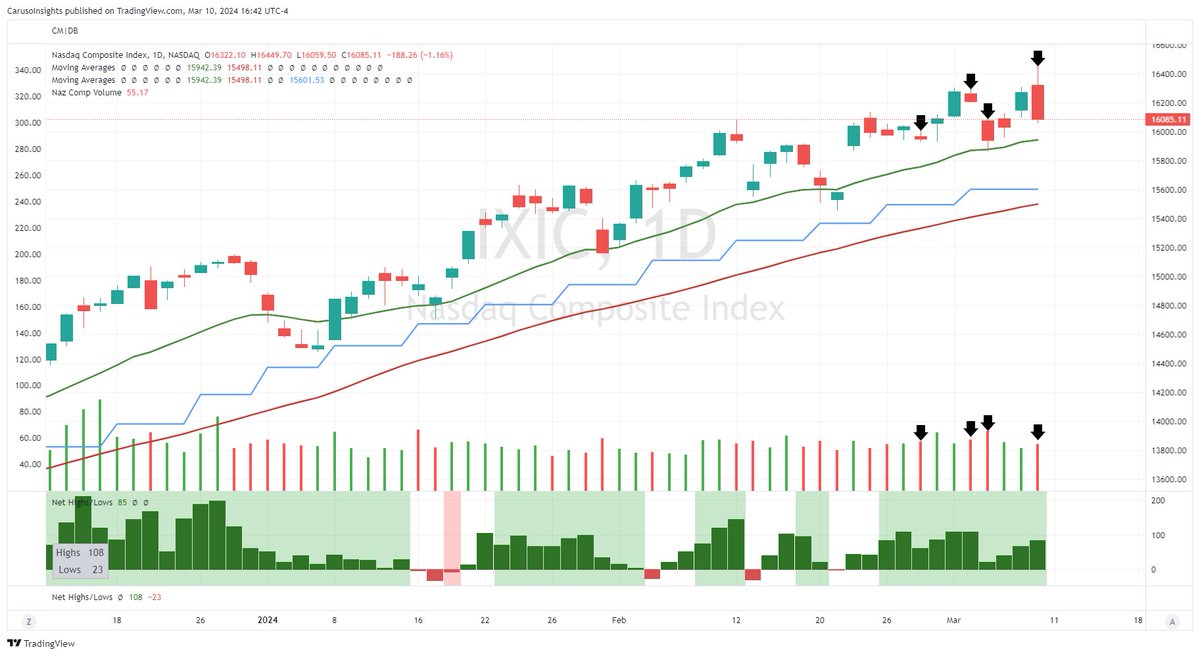 Institutional selling usually happens on the way up and over time. Four of the last eight sessions have seen distribution on the Nasdaq composite (Big drops on increasing volume). This has coincided with tepid net highs (green bars below chart), stalling action in leaders, and…