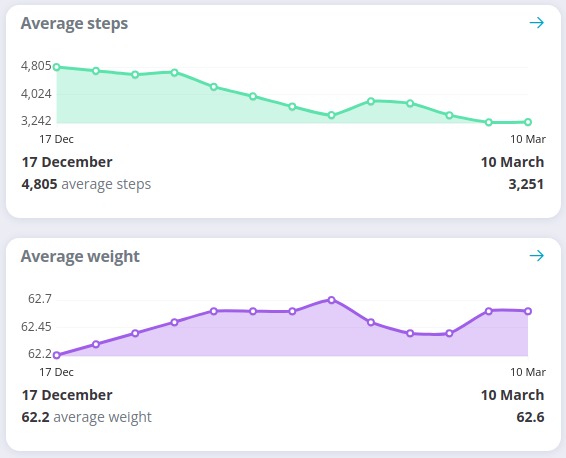 Here's one advantage of weighing yourself every day - sometimes correlation is causation. Credits to @ExistApp again.

#fitness #workout #quantifiedself