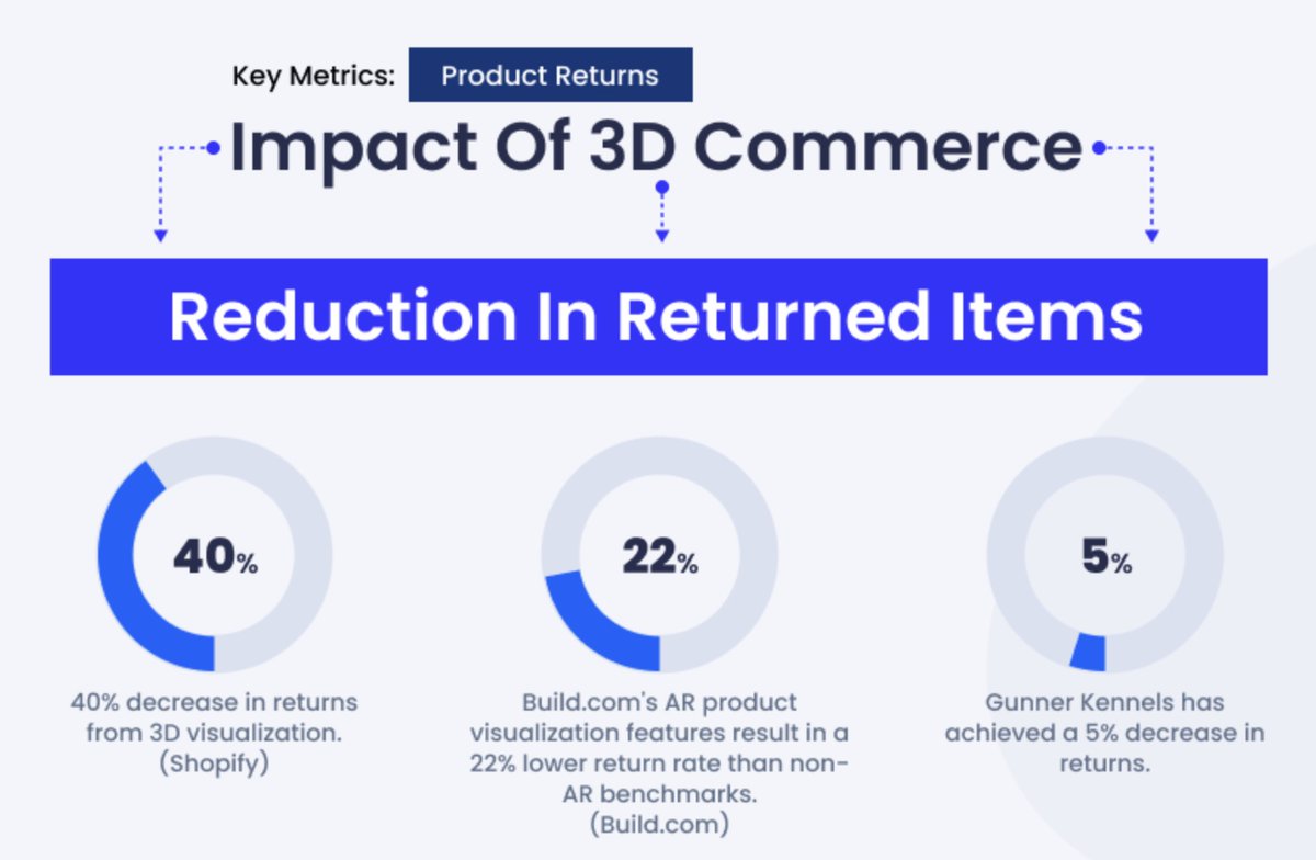 The Power of #3D #eCommerce and immersive While traditional product images and descriptions play a crucial role, they can only do so much in truly capturing the essence of your furniture pieces. This is where the game-changing potential of immersive product visualization,…