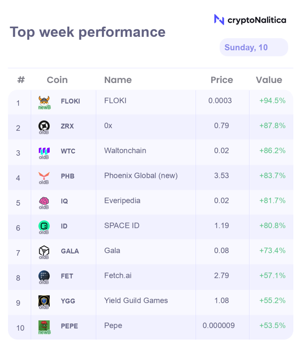 nalitica's tweet photo. This week top 10 #crypto currencies among the #Binance listed coins are: $FLOKI $ZRX $WTC $PHB $IQ $ID $GALA $FET $YGG $PEPE
Only FLOKI and PEPE are #NewBinance coins - this means these projects were listed on Binance in the last 12 months. https://t.co/xMEEgKd1FG