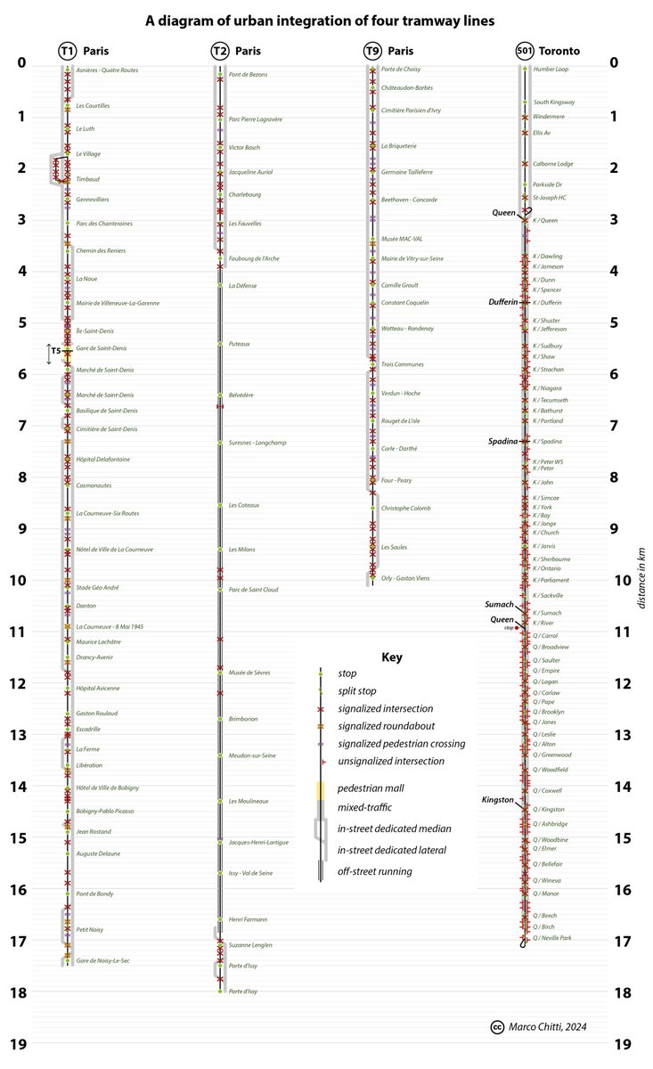 Sometimes I feel like people have a hard time understanding that tramways can be very different 'modes' with very different performances depending on their urban integration and conflicts with other road users. So I tried to make a diagrammatic comparison of 4 tramway lines