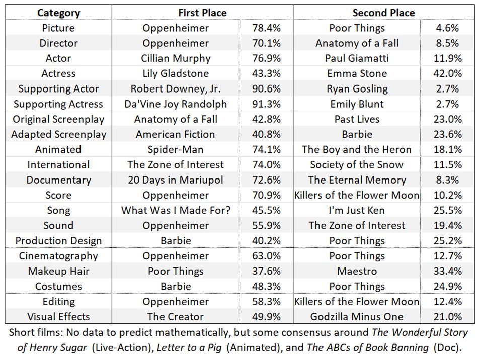 Entering an #Oscars pool? These are the two top in every category according to my mathematical model for @THR.