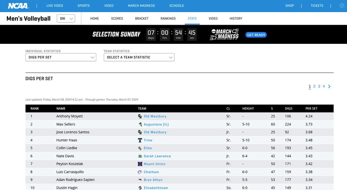 Mad Max is currently 2nd in the country in D3 for digs per set!  ncaa.com/stats/volleyba…