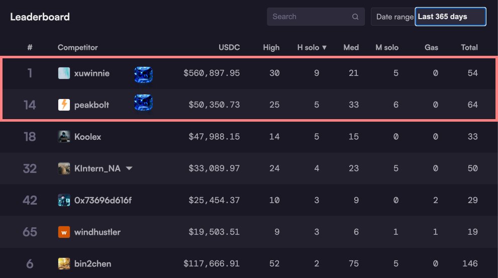 The Sapphire Dynasty teammates collected the most solo highs(14) on @code4rena in 2023. @peak_bolt and @xuwinniexu, members of Saphire, topped the leaderboard with a collective 14 solo highs. This demonstrates our strength in web3 security, four of those highs by were in rust
