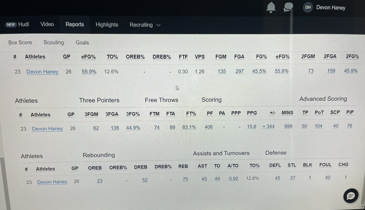 Devon Haney (@haneydevon23) on Twitter photo Been a great year with North Rock Creek basketball! Thank you <a href="/coachsmith30/">Evan Smith</a> for the opportunities!
Stats I ended senior year with:
3-point: 62/138, 44.9%
2-point: 73-159, 45.9%
Free-throw: 74/89, 83.1%
PPG: 15.6
Total points: 406
Thank you to my supporters through the years Been a great year with North Rock Creek basketball! Thank you <a href="/coachsmith30/">Evan Smith</a> for the opportunities!
Stats I ended senior year with:
3-point: 62/138, 44.9%
2-point: 73-159, 45.9%
Free-throw: 74/89, 83.1%
PPG: 15.6
Total points: 406
Thank you to my supporters through the years