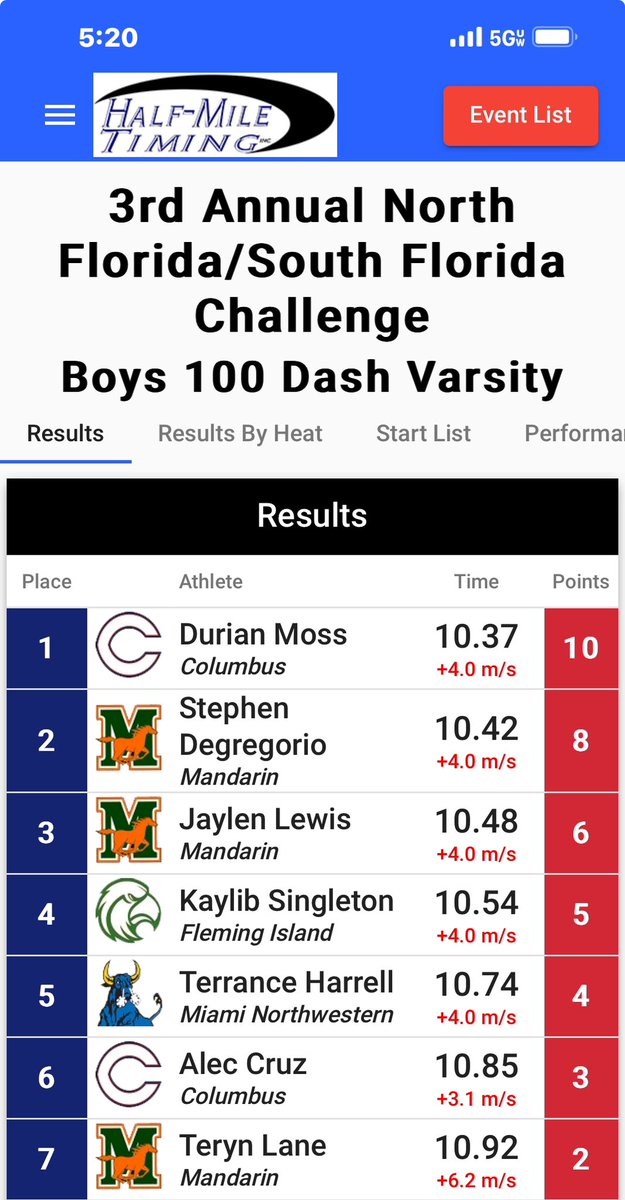 FI_Track's tweet photo. Two new School Records!! @KaylibSingleto3 and Gideon Gillaspy breaking their own school records!! #rewritinghistory #SoarHigher @FIEagleSports @oneclaysports @CFreemanJAX @ClayPromote @FIHSFOOTBALL @flrunners @FSBjax https://t.co/1QIWUR1wFW