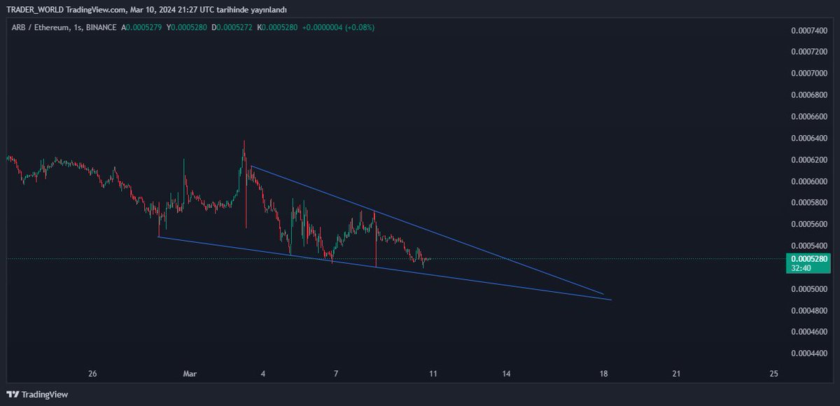 world_of_trader's tweet photo. GALİBA TÜM TÜRKİYE ARB ALMIŞ PUMP YAPMASINI BEKLİYOR, ARB/ETH GRAFİĞİ ŞUAN İÇİN PEK  OLUMLU DEĞİL DÜŞEN TREND'E SAHİP BURAYI YUKARI KIRIP DÜŞEN TREND KIRILIRSA OZAMAN PUMP BEKLEYEBİLİRİZ....  #ARB #BTC
