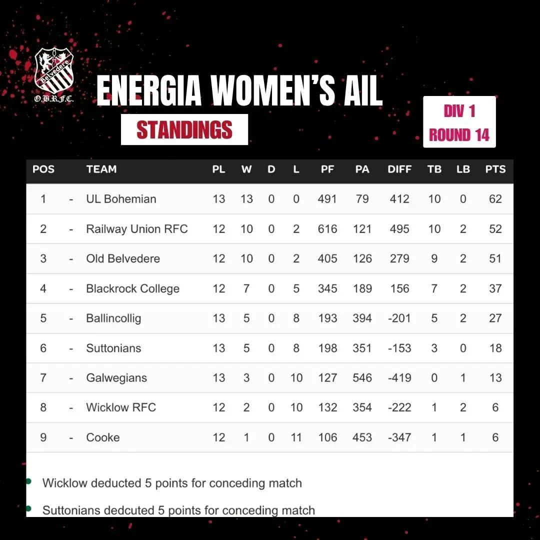 Ollie Campbell Park has seen plenty of wins and tries (most of which were probably Emma Tilly) this weekend 🔥 #EnergiaAIL #WomensAIL #leinsterrugby #Belvo