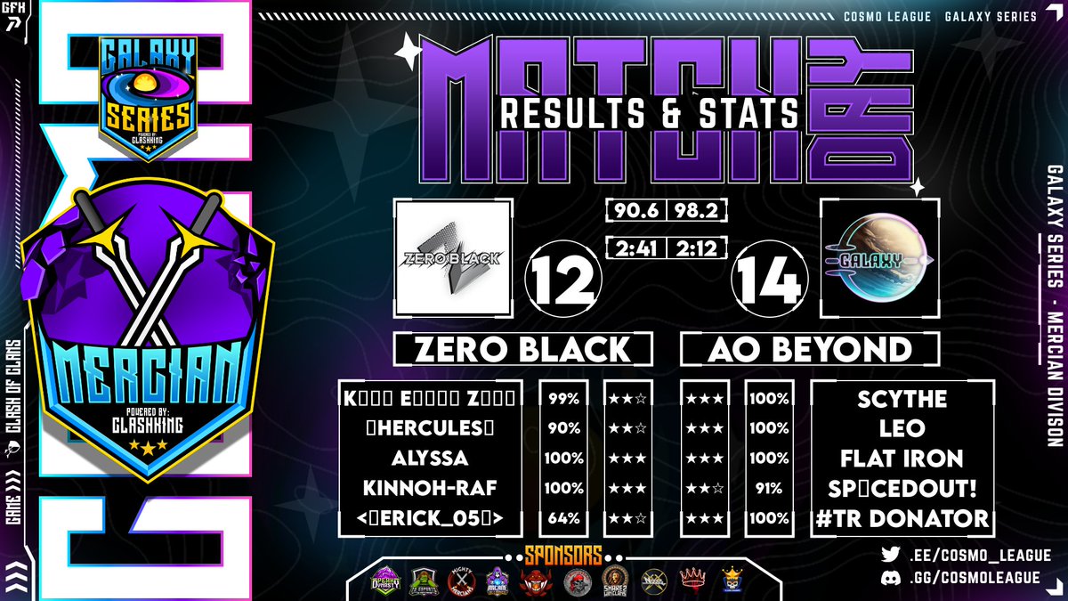 RO32 - Mercian - <a href="/Cosmo_League/">Cosmo League</a> ✅

The mini team keeps the grind going! 💜💙

⭐⭐⭐ - @washed_scythe 
⭐⭐⭐ - <a href="/TonyGunk_10/">Tony Gunk</a> 
⭐⭐⭐ - <a href="/T_king_28/">T king</a> 
⭐⭐⭐ - @Davey16433487 

GG <a href="/ZeroFamily05/">Dark Zero War Clan</a> 💙🌌🚀