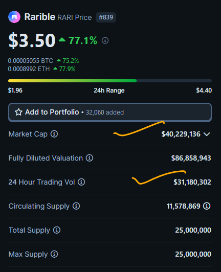 bkhmgray's tweet photo. $RARI A #NFT marketplace with $40M MCAP gets $31M trading volume in a day. @rarible Whats Cooking? 👀💣

#RARI Bullrun Target is Minimum $50; Which will be 55X for me 💥🤑 https://t.co/IuKafmkwxZ