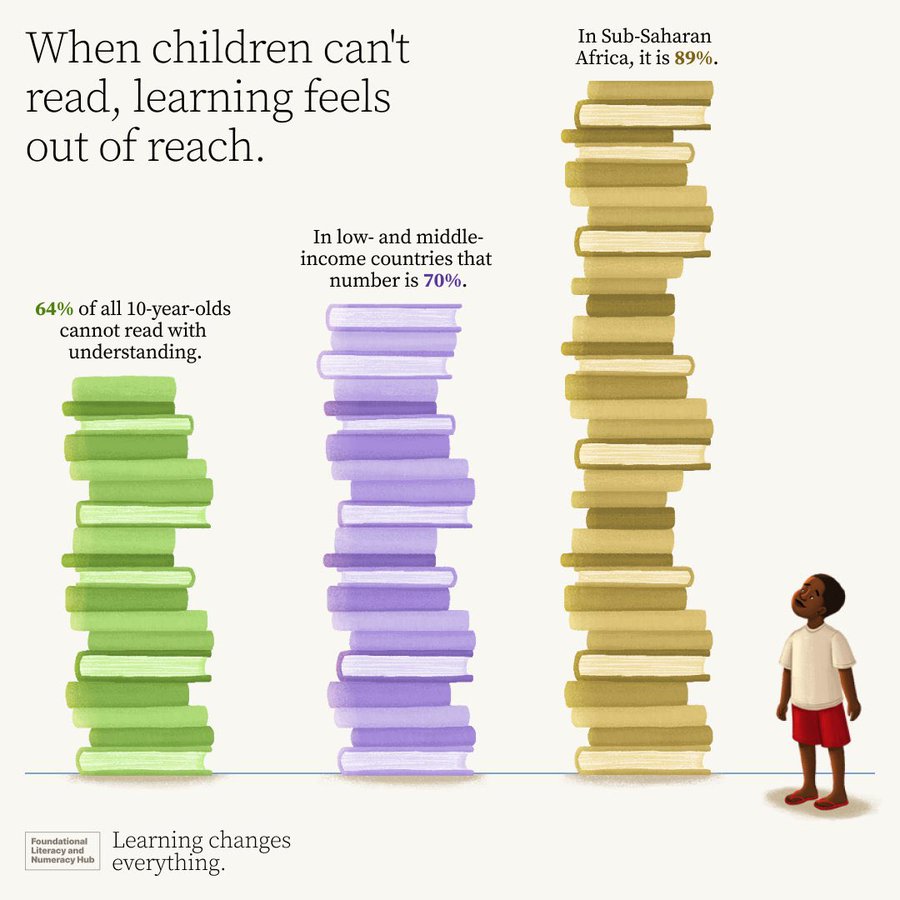 This is #LearningPoverty

@_AfricanUnion #YearOfEducation #ECW