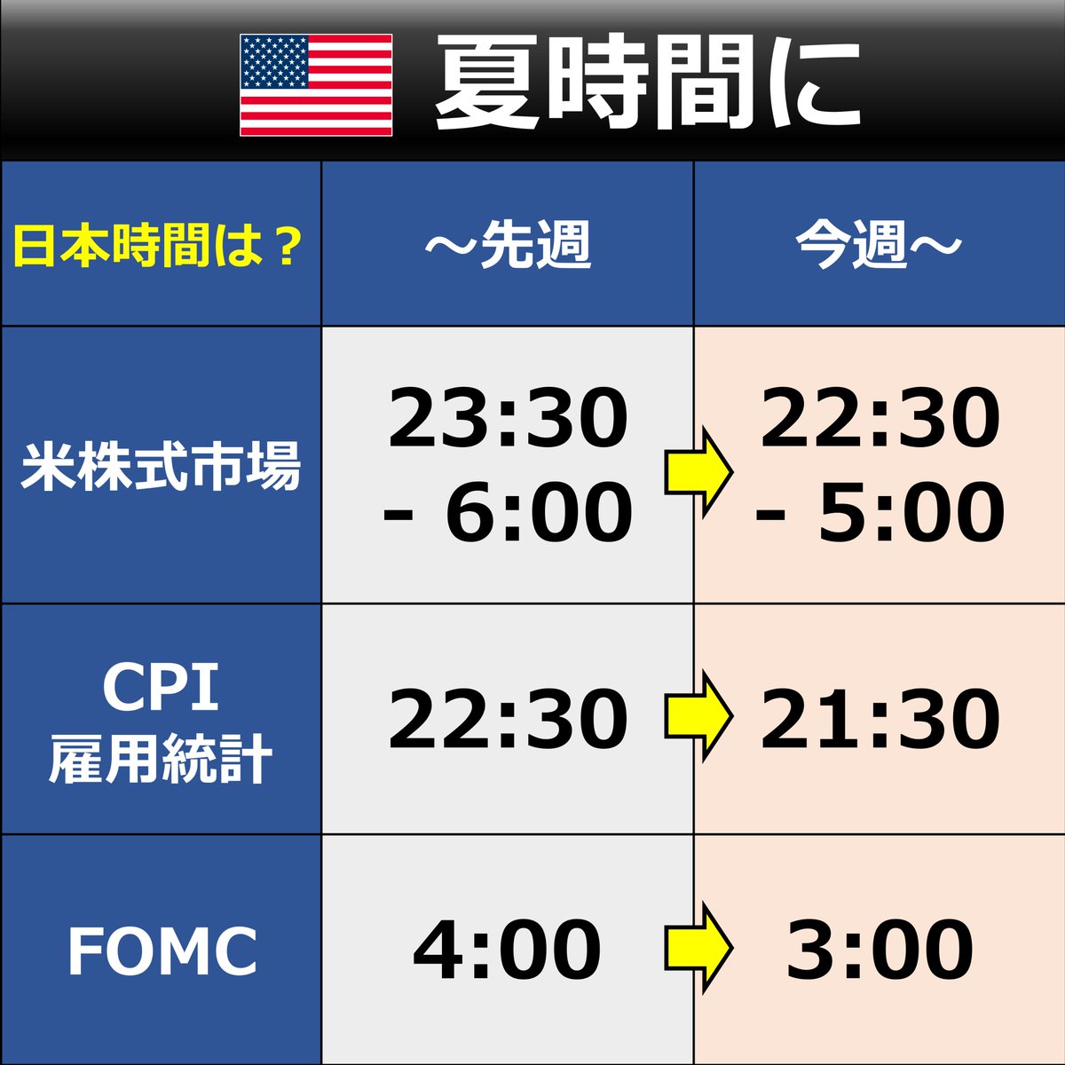 🇺🇸 夏時間に
アメリカは夏時間に切り替わりました。米株式市場は日本時間今晩から22:30-5:00になります！