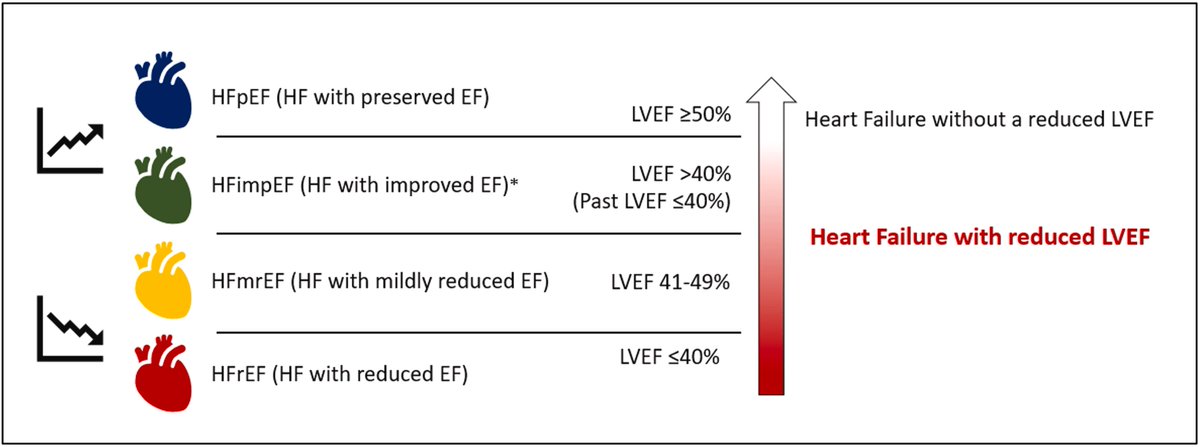 I've always been bothered by arbitrary cutoffs LVEF by which we make decisions for GDMT. Shown here is 'Current HF Classification and the New Proposed Conceptualization of LVEF.' #JACCHF jacc.org/doi/10.1016/j.…