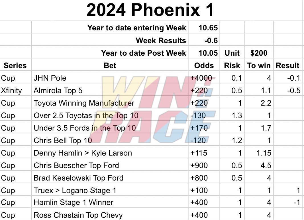 Forgot to post this before the race started. But here is the final #ShrinersChildrens500 card. Pushed on stage 1 bets. Fingers crossed on how the rest of this plays out.