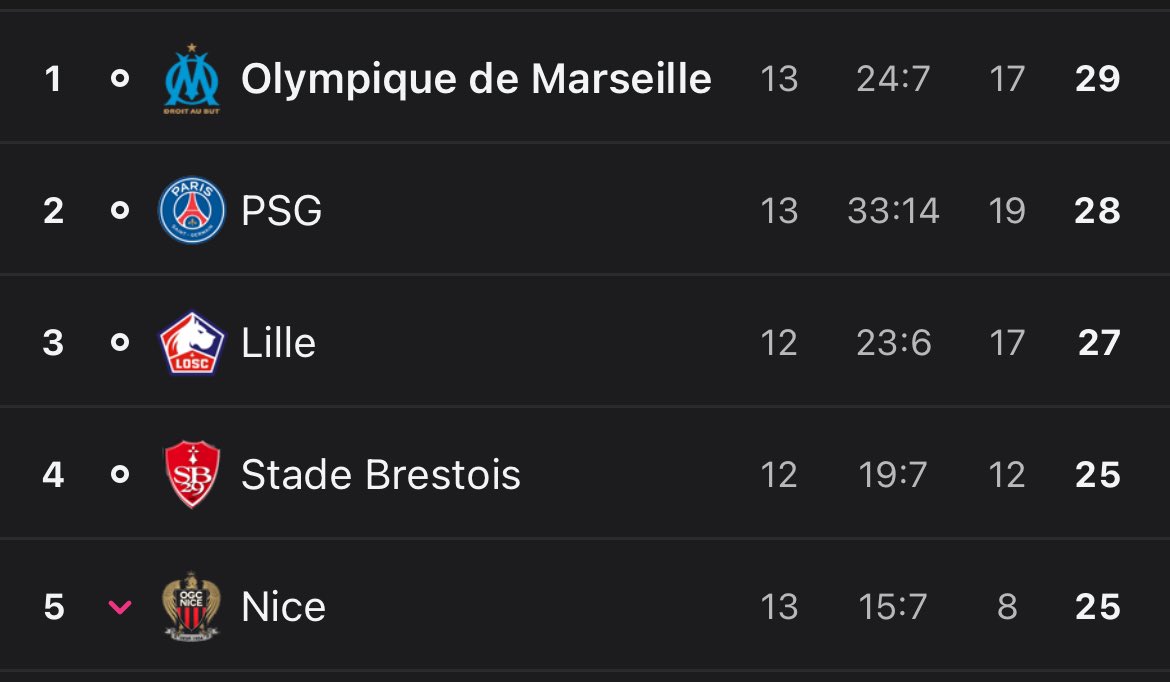 🔹L’OM est la meilleure équipe de Ligue 1 à Domicile !

#TeamOM | #OMFCNA