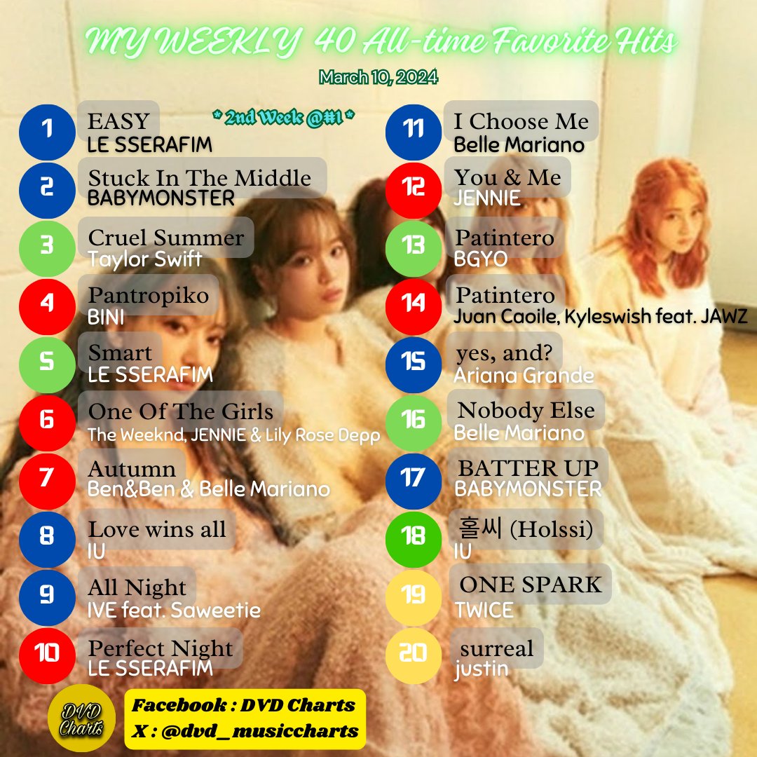 dvd_musiccharts's tweet photo. [1/5]
MY WEEKLY 40 All-time Favorite Hits
March 10, 2024

1 #LE_SSERAFIM EASY (2nd Week @#1)
2 #BABYMONSTER Stuck In The Middle
3 #TaylorSwift Cruel Summer🔺1
4 #BINI Pantropiko🔻1
5 #LE_SSERAFIM Smart🔺7
6 #TheWeeknd #JENNIE #LilyRoseDepp One Of The Girls🔻1

#MW40 ⬇️ https://t.co/njLRA6pWf9