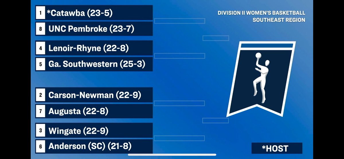 Your Southeast D2 Women’s bracket! #GoCatawba @catawba_wbb @CatawbaIndians