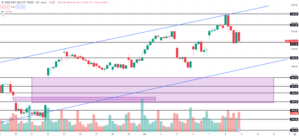 StriveOptions's tweet image. $SPY $SPX The Week Ahead ⬇️

Lots of selling this past Friday but as long as the island bull gap remains, I am still leaning bullish. That being said play the market level to level, and don't go guns blazing Monday morning. If $SPY loses that lower trendline, not good! But again,…