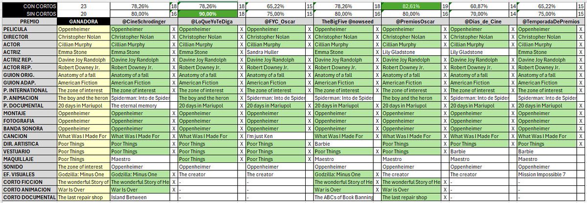 CineSchrodinger's tweet photo. Como hicimos con las nominaciones hemos comparado la porra de #Oscars2024 de @JaviPapafrita con nuestros referentes en la carrera:

Imbatible @LoQueYoTeDiga con un 90% de acierto. Y si contamos los cortos ahí gana @PremiosOscar

@nowseed @FYC_Oscar @temporadapremio @Dias_de_Cine https://t.co/vJR7SyOjf7