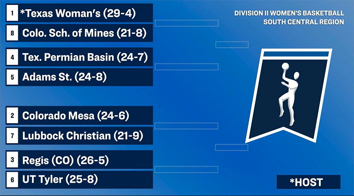 🏀 Time to Go Dancing! 🏀 The 2024 NCAA Div. II women's basketball bracket has four LSC teams headed to the South Central Regional! ✔️Texas Woman's - Host & No. 1 Seed ✔️UT Permian Basin ✔️UT Tyler ✔️Lubbock Christian #LSCwbb #D2WBB