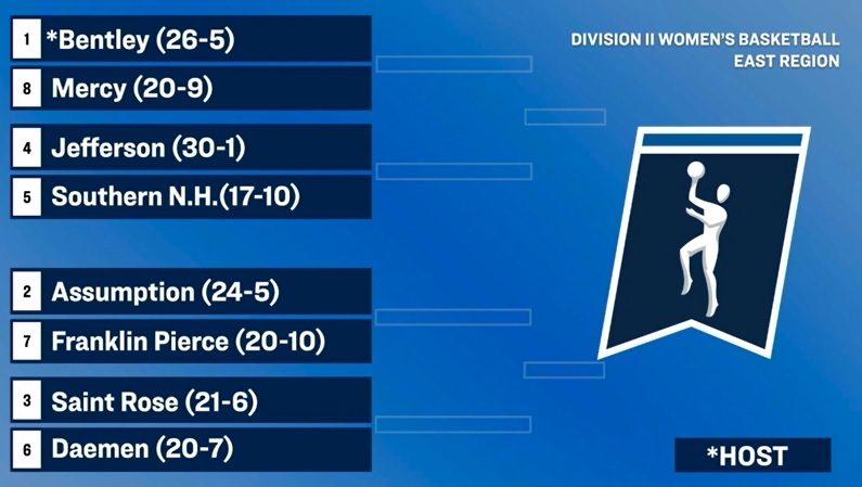 The NE10 (@thenortheast10) on Twitter photo πππππππ πππππππ ποΈ
The NE10 with 5β£ teams qualifying for the <a href="/NCAADII/">NCAA Division II</a> Women's Basketball Championship, including top seed and host <a href="/BentleyFalcons/">Bentley Athletics</a>! π
#NE10EMBRACE #NCAAD2 #D2WBB πππππππ πππππππ ποΈ
The NE10 with 5β£ teams qualifying for the <a href="/NCAADII/">NCAA Division II</a> Women's Basketball Championship, including top seed and host <a href="/BentleyFalcons/">Bentley Athletics</a>! π
#NE10EMBRACE #NCAAD2 #D2WBB