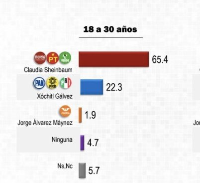 CeaseCruz's tweet photo. La #NarcoCandidataXochitlGalvez creció 10 puntos pa bajo,
La compra de bots Argentinos al 3 por uno no les funcionó, les vamos a dar una #verguisa el 2 de junio próximo 💪 😁🤭👇 https://t.co/OIV8TTae62