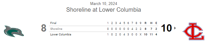#JUCO FINAL: Lower Columbia 10, Shoreline 8
Game one of DH

<a href="/OLuchies/">Owen Luchies</a> 5IP, 4H, 0R, BB, 4K
<a href="/brayden_oram/">brayden oram</a> 1-3, 2B, 2 RBI, SB
<a href="/Royce_Vandine/">royce.vandine</a> 2-5, 2B, RBI, 2R
<a href="/langan_naylor/">Langan Naylor</a> 2-4, 2R, SB
<a href="/CaydenWotipka/">Cayden Wotipka</a> 2-5, 2R