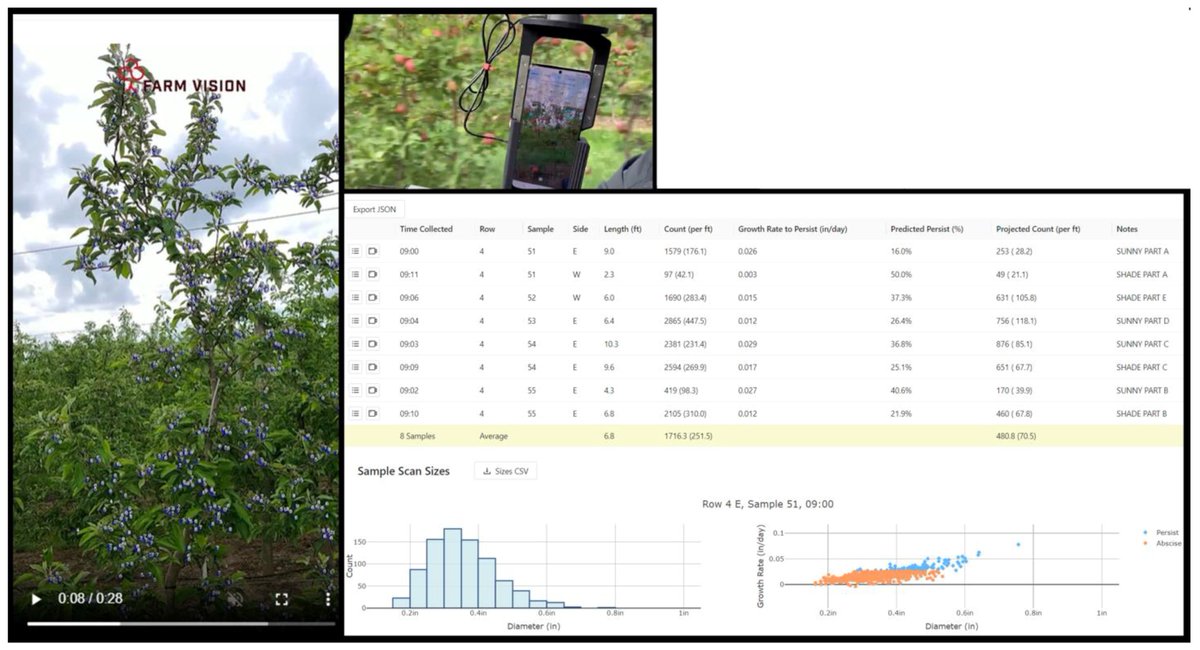 #Horticulturae - Editor's Choice Paper🍀

📖Title: Evaluation of  #Computer Vision Systems and Applications to Estimate Trunk  Cross-Sectional Area, Flower Cluster Number, Thinning Efficacy and #Yield  of #Apple

✍️By: Luis Gonzalez Nieto et al.
🔗Link: mdpi.com/2311-7524/9/8/…