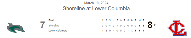 PNW College Baseball Report (@pnw_cbr) on Twitter photo #JUCO FINAL: Lower Columbia 8, Shoreline 7
LCC sweeps DH
Hunter Grasser W, 3⅓ IP, 2H, 0R, 3K
<a href="/_joshmejia15/">Josh Mejia</a> SV, IP, 2K
<a href="/CaydenWotipka/">Cayden Wotipka</a> 3-4, 2 2B, RBI
<a href="/wren_cecil/">Wren Cecil</a> 1-3, 2 RBI #JUCO FINAL: Lower Columbia 8, Shoreline 7
LCC sweeps DH
Hunter Grasser W, 3⅓ IP, 2H, 0R, 3K
<a href="/_joshmejia15/">Josh Mejia</a> SV, IP, 2K
<a href="/CaydenWotipka/">Cayden Wotipka</a> 3-4, 2 2B, RBI
<a href="/wren_cecil/">Wren Cecil</a> 1-3, 2 RBI