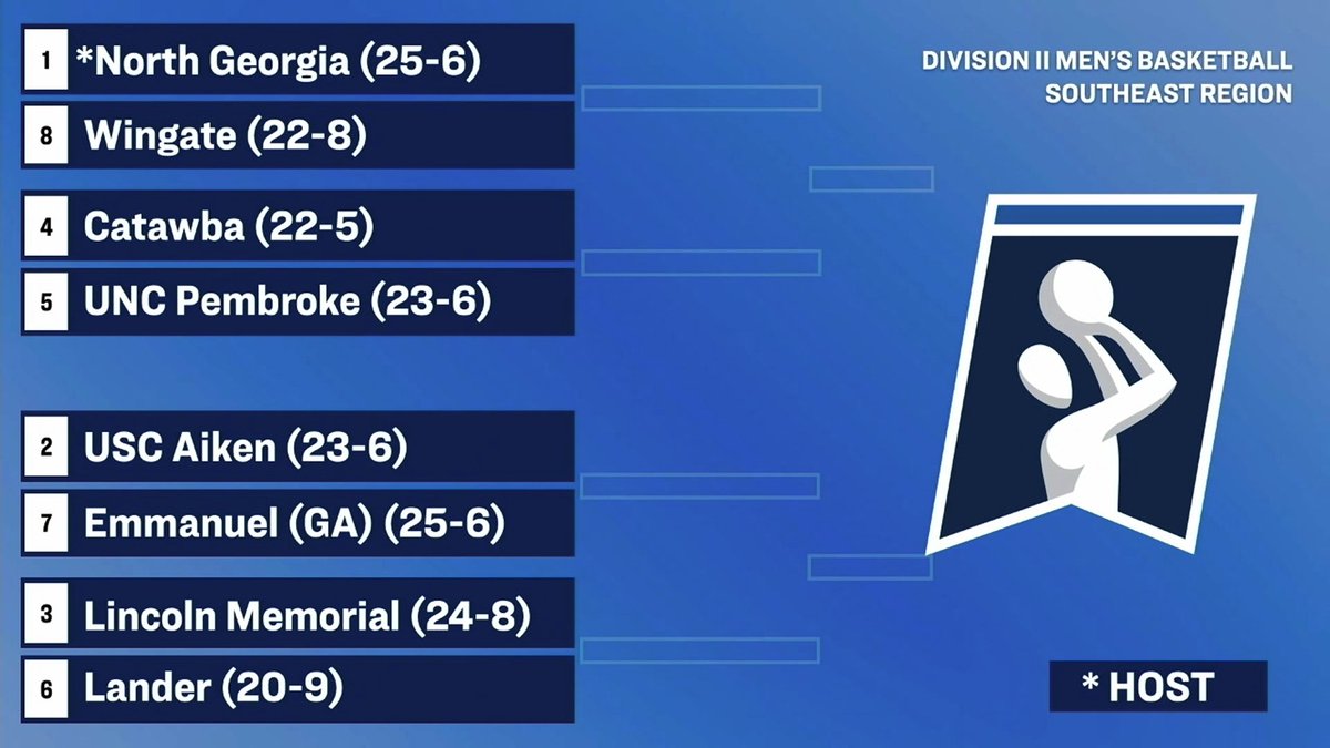 NCAA men's basketball tournament field: #1 @UNGMBB #2 @PacerAthletics #6 @LanderAthletics Play begins Saturday in Dahlonega! #PBCDOMINANT