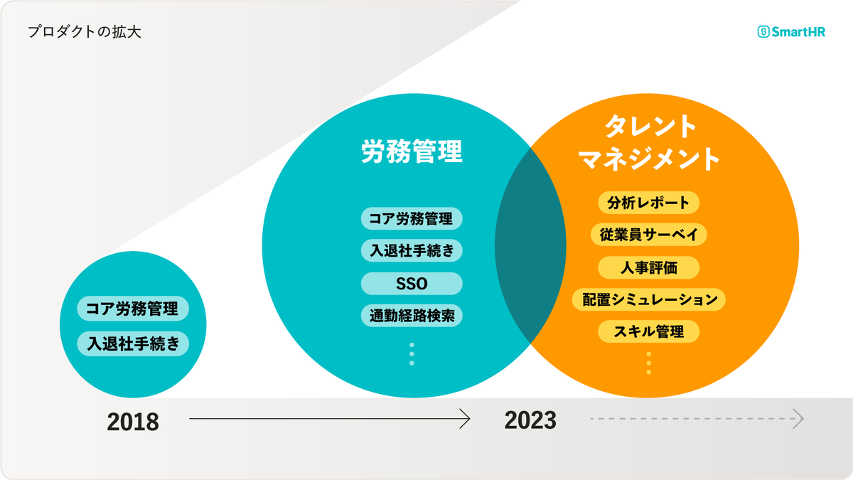 プロダクト拡大の様子が描かれた図。2018年のコア労務管理機能の開始から、2023年までに多くの労務管理・タレントマネジメント機能を開始している。