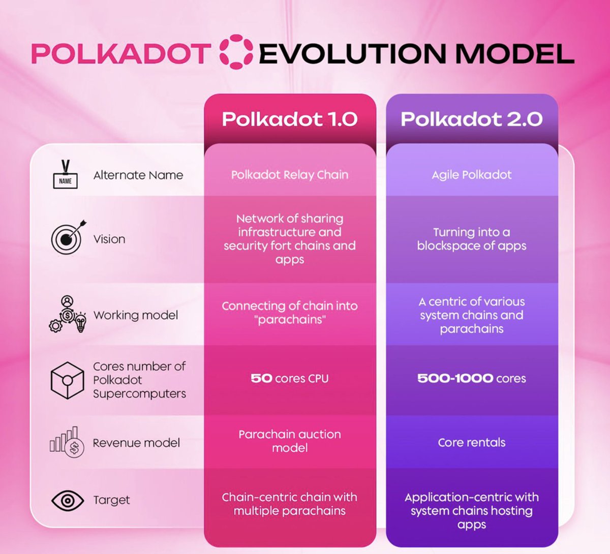 LarkDavis's tweet photo. Polkadot remains a crypto leader prioritizing interoperability, scalability, and innovation

The Polkadot 2.0 upgrade will introduce a thriving ecosystem with enhanced capabilities &amp; realize the full DOT vision

DOT 2.0 is one of the most eagerly awaited events in 2024
$dot #ad https://t.co/WwRk0baFoX