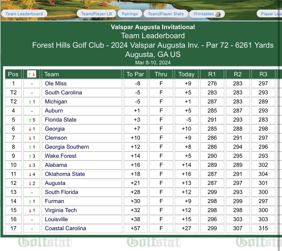 Valspar Tourmament Champs @OleMissWGolf ❤️