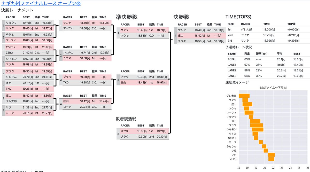 isakamasu's tweet image. 昨日のナギ九州ファイナルレースの決勝RESULTです！
おおいに盛り上がり熱いバトルが繰り広げられました！

ナギさんアディオス！また会う日まで！
#WKN
#佐世保
#OXSYS
#OXGAME
#mini4wd 
#ミニ四駆